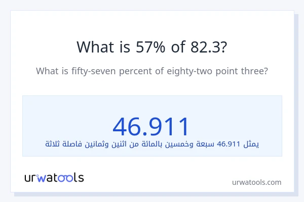 ما هي نسبة 57% من 82.3؟