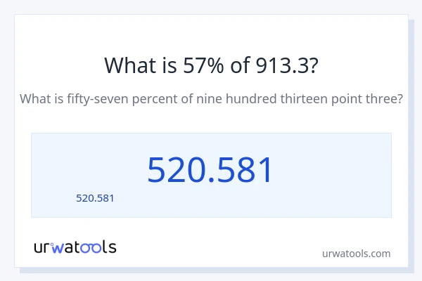 57% ของ 913.3 คือเท่าไร?