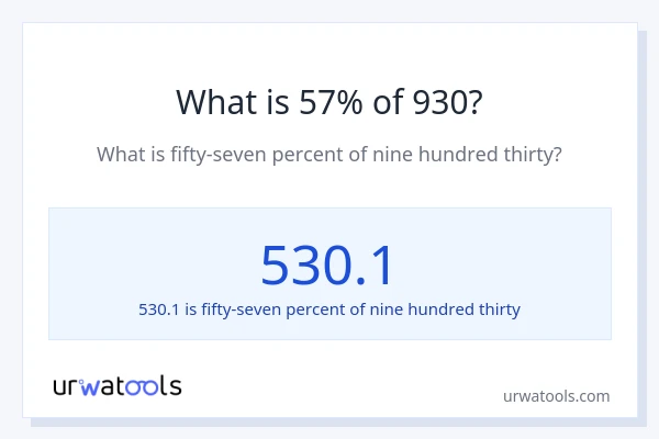 What is 57% of 930?