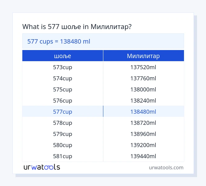 577 шоље до Милилитар табела