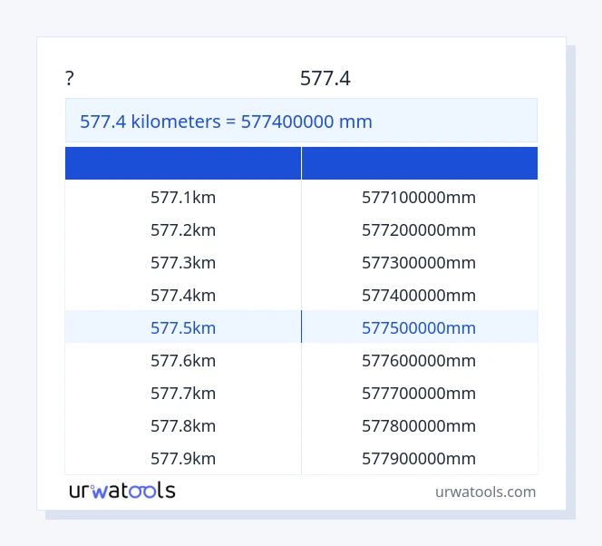 שולחן 577.4 קילומטרים עד מִילִימֶטֶר