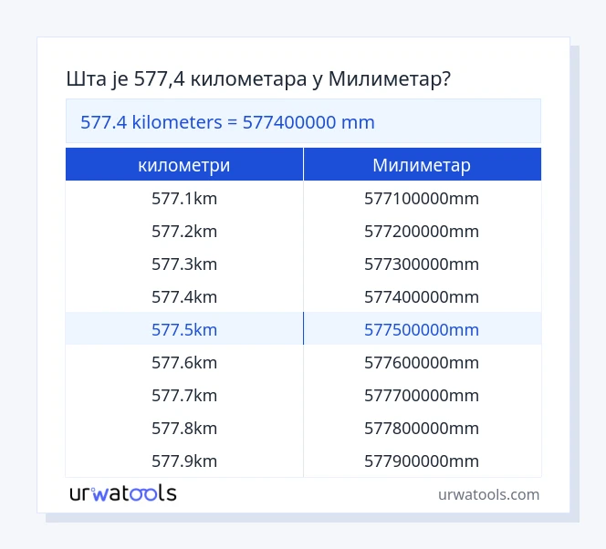577.4 километри до Милиметар табела