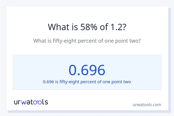 What is 58% of 1.2?
