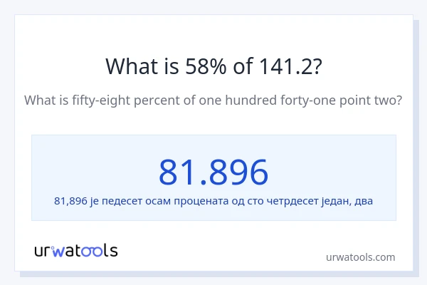 Колико је 58% од 141.2?