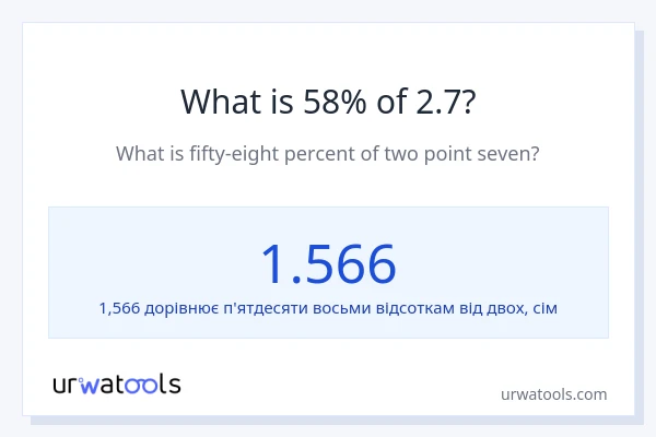 Що становить 58% від 2.7?