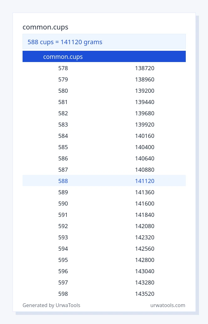 588 common.cups മുതൽ ജി വരെയുള്ള പട്ടിക