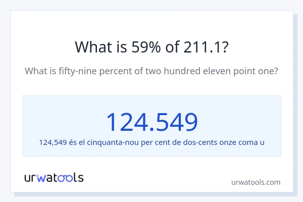 Quin és l'59% de 211.1?