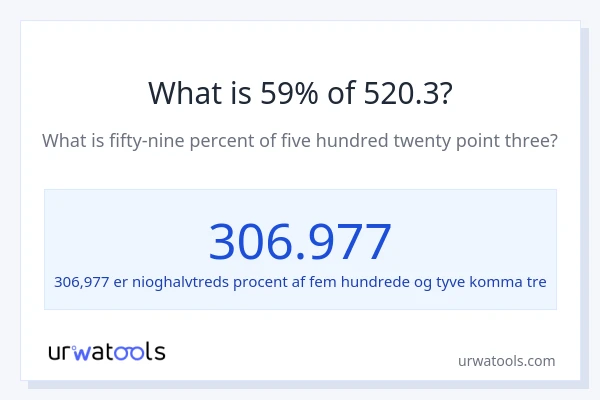 Hvad er 59% af 520.3?