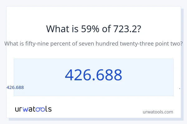 723.2 లో 59% ఎంత?
