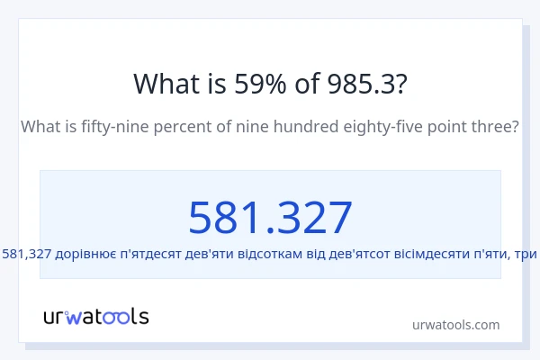 Що становить 59% від 985.3?