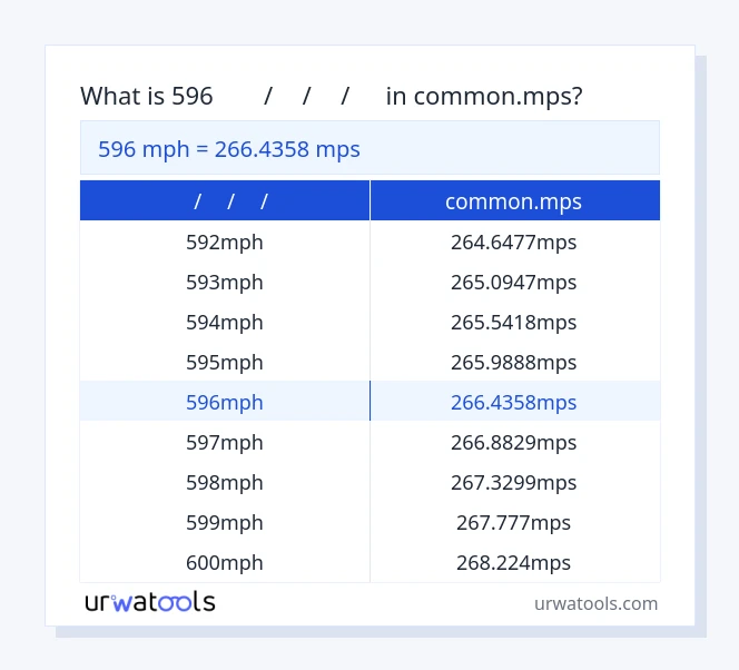596 മൈൽ/മീ/മീ/മീ മുതൽ common.mps വരെയുള്ള പട്ടിക