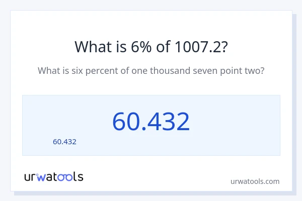 1007.2 లో 6% ఎంత?