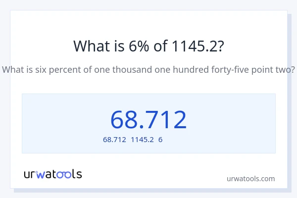 1145.2の6%は何ですか?