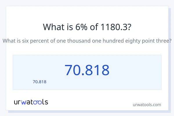 6% ของ 1180.3 คือเท่าไร?