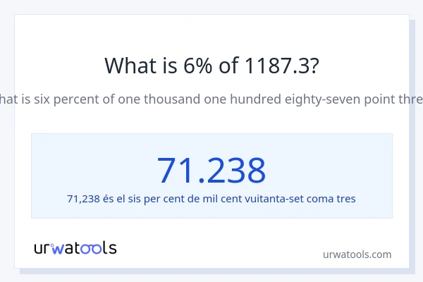 Quin és l'6% de 1187.3?