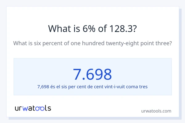 Quin és l'6% de 128.3?