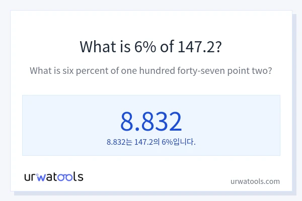 147.2의 6%는 얼마입니까?