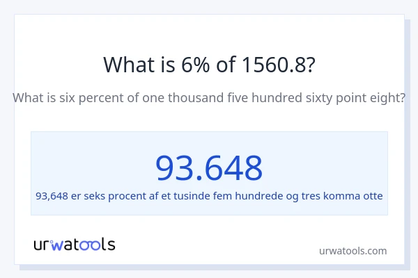 Hvad er 6% af 1560.8?