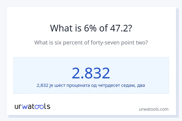 Колико је 6% од 47.2?