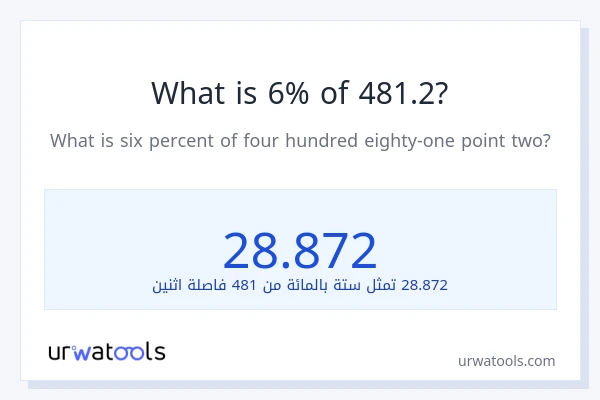 ما هي نسبة 6% من 481.2؟
