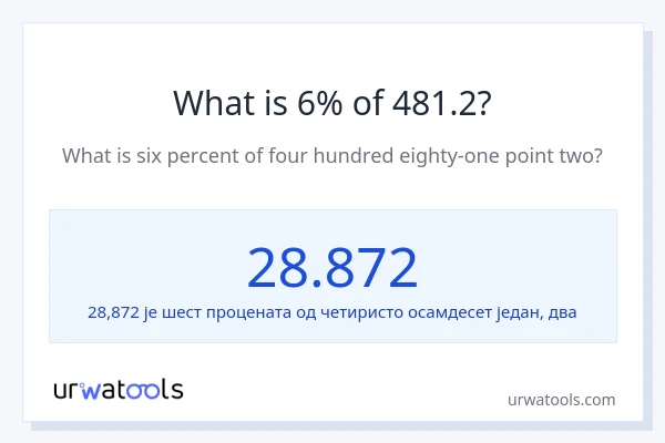 Колико је 6% од 481.2?