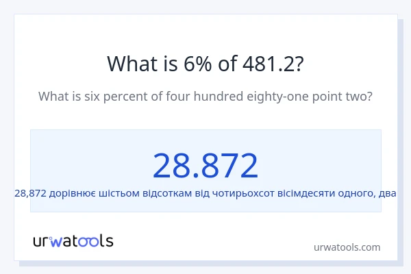 Що становить 6% від 481.2?