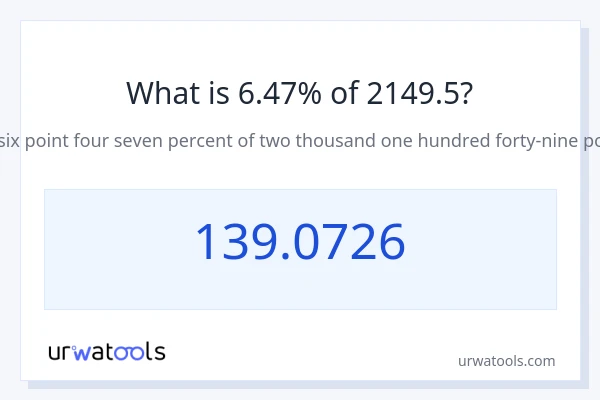 2149.5 യുടെ 6.47% എന്താണ്?