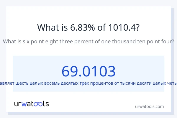 Что составляет 6.83% от 1010.4?