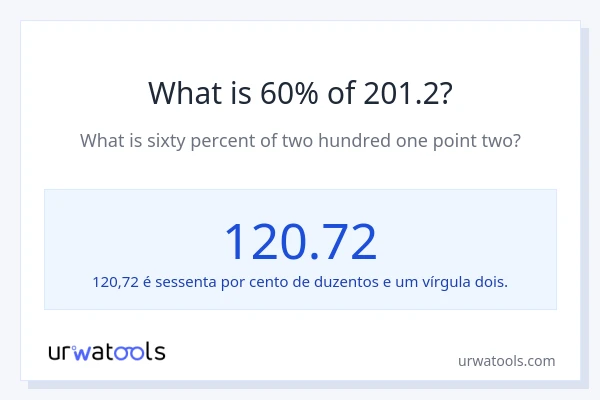 Qual é o valor de 60% de 201.2?