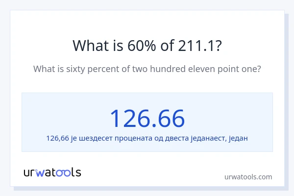 Колико је 60% од 211.1?