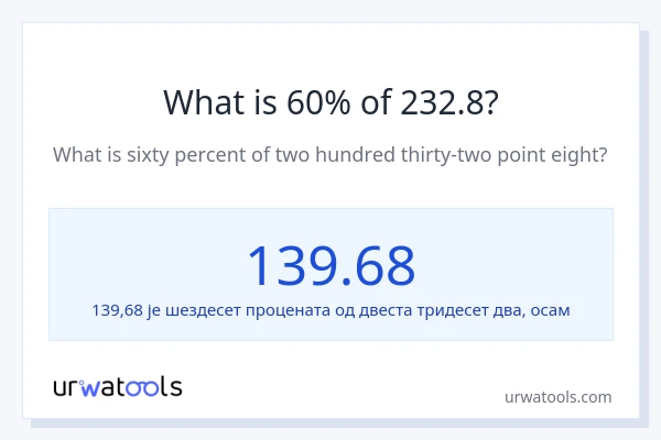 Колико је 60% од 232.8?