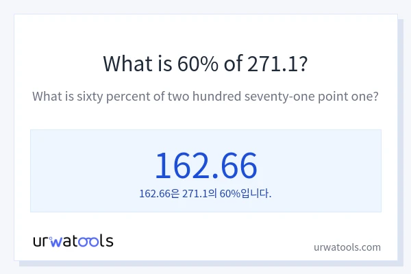 271.1의 60%는 얼마입니까?