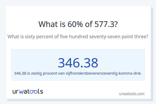 Wat is 60% van 577.3?
