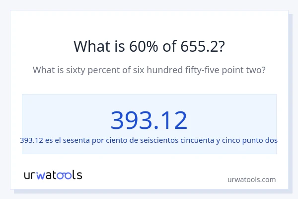 ¿Qué es el 60% de 655.2?
