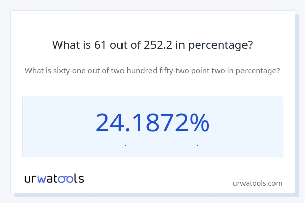 What is 61 out of 252.2 in percentage?
