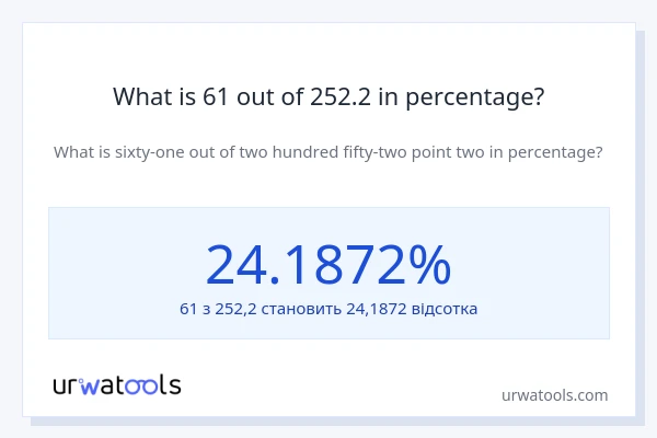 What is 61 out of 252.2 in percentage?