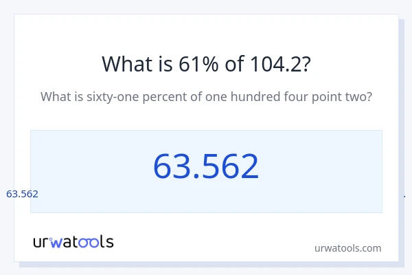 104.2 യുടെ 61% എന്താണ്?