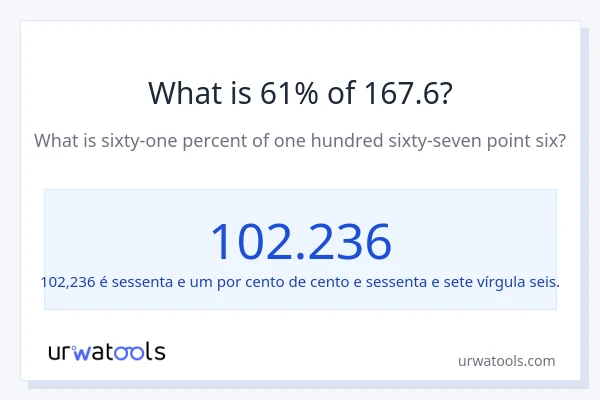 Qual é o valor de 61% de 167.6?