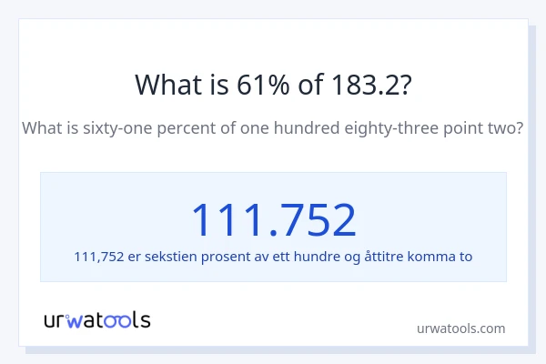 Hva er 61% av 183.2?