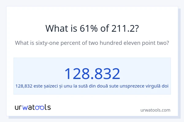 Cât reprezintă 61% din 211.2?