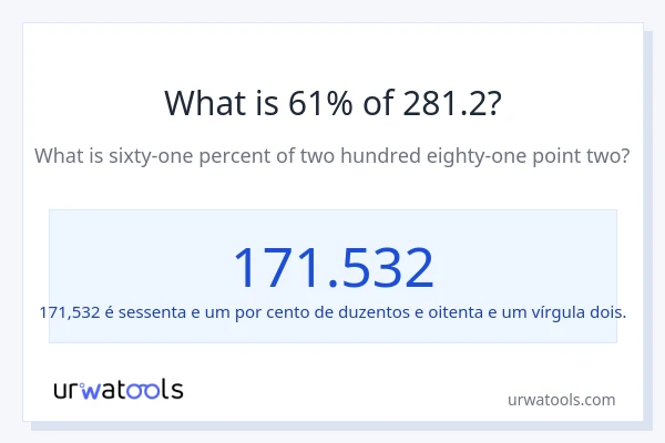 Qual é o valor de 61% de 281.2?