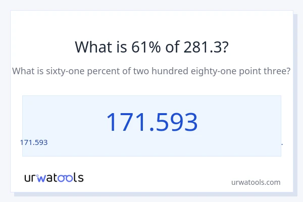 281.3 లో 61% ఎంత?