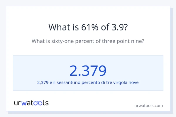Qual è il 61% di 3.9?