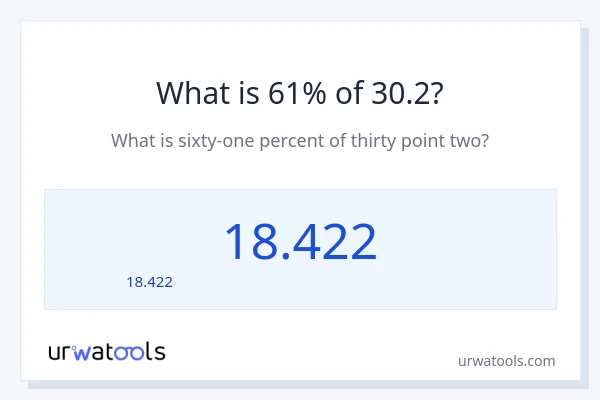 61% ของ 30.2 คือเท่าไร?