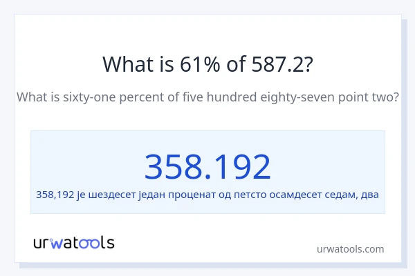 Колико је 61% од 587.2?