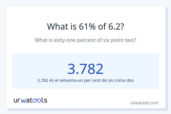 Quin és l'61% de 6.2?
