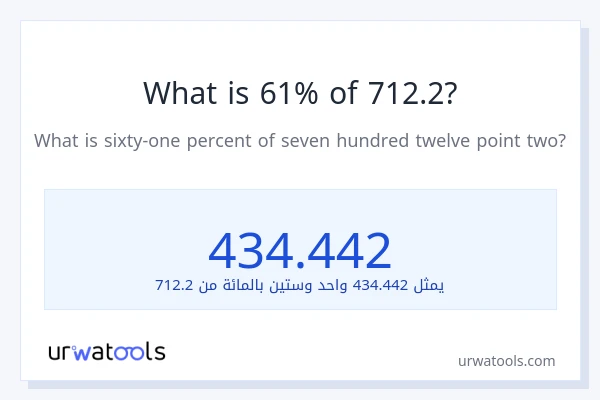 ما هي نسبة 61% من 712.2؟