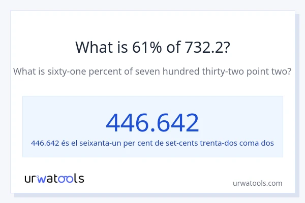 Quin és l'61% de 732.2?