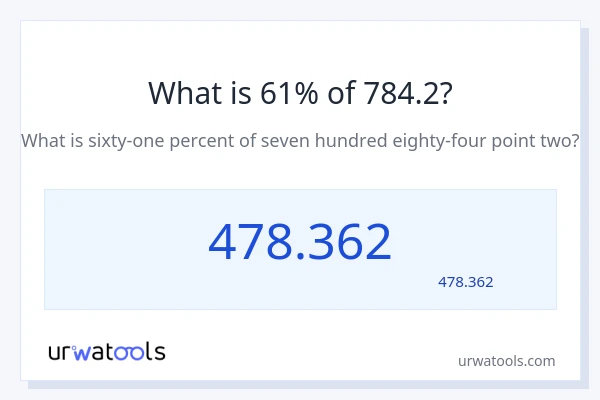 784.2 کا 61% کیا ہے؟