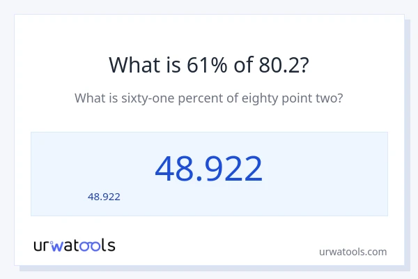 61% ของ 80.2 คือเท่าไร?